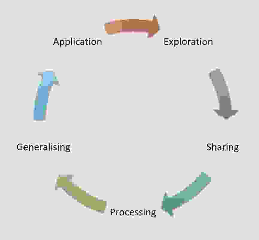 5-Step Experiential Cycle